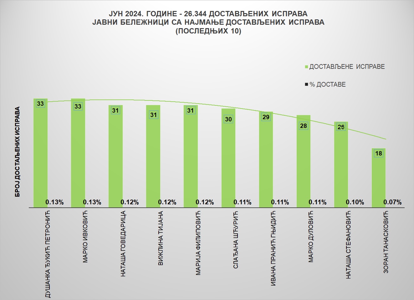 /content/images/stranice/statistika/2024/07/Grafik 2јунјб24.jpg